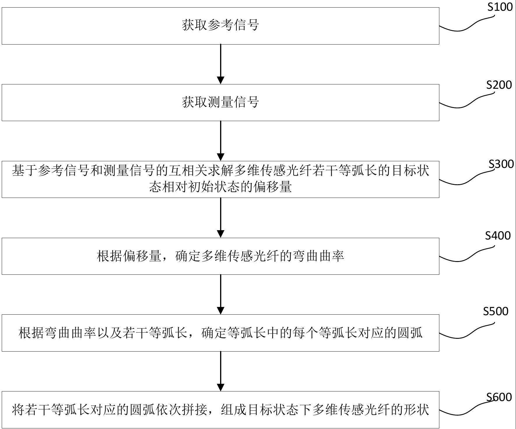 一种分布式多维传感光纤形状传感测量方法及系统