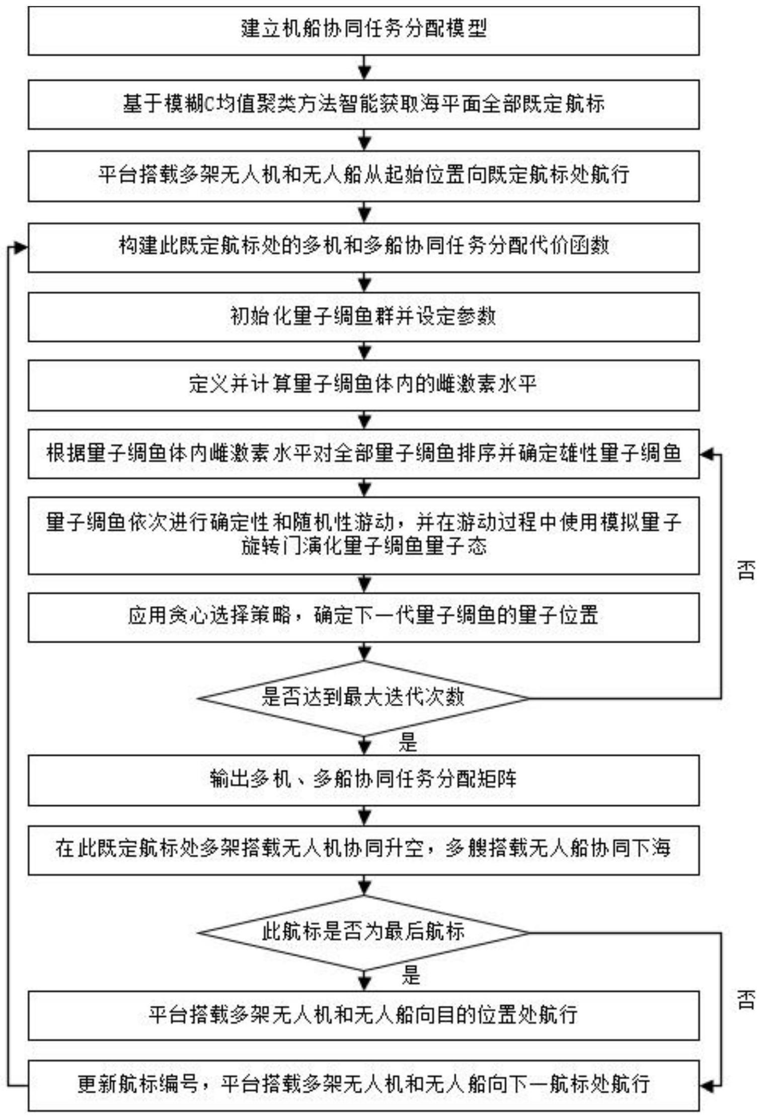 基于量子绸鱼优化机制的机船协同任务分配方法