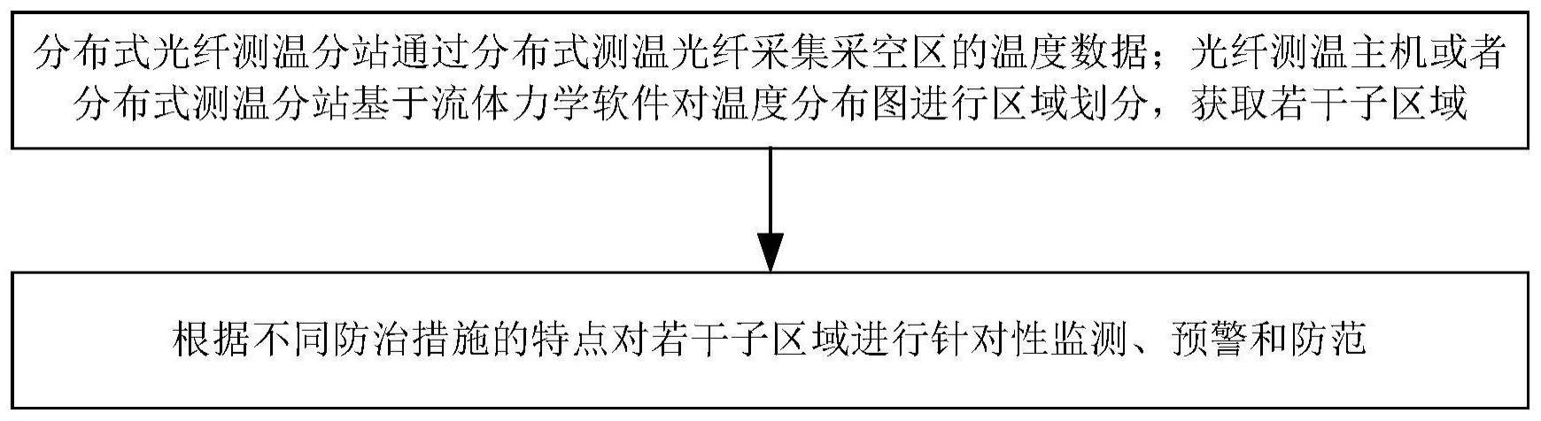 用于工作面采空区的温度监控系统的制作方法