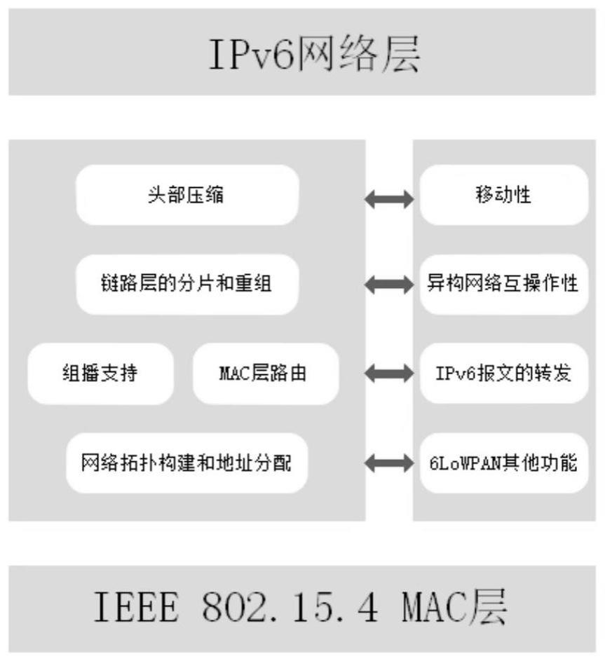 一种基于6LoWPAN局域组网的AES动态加密方法与流程