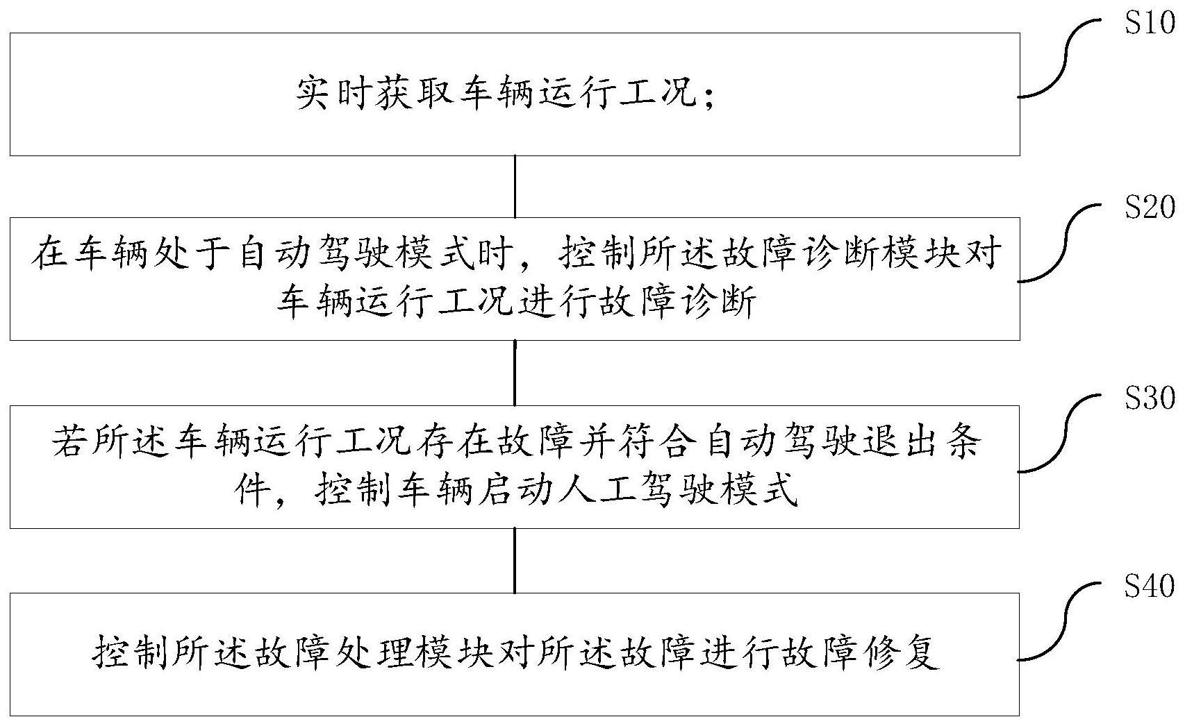 车辆驾驶模式控制方法、装置、电子设备和存储介质与流程