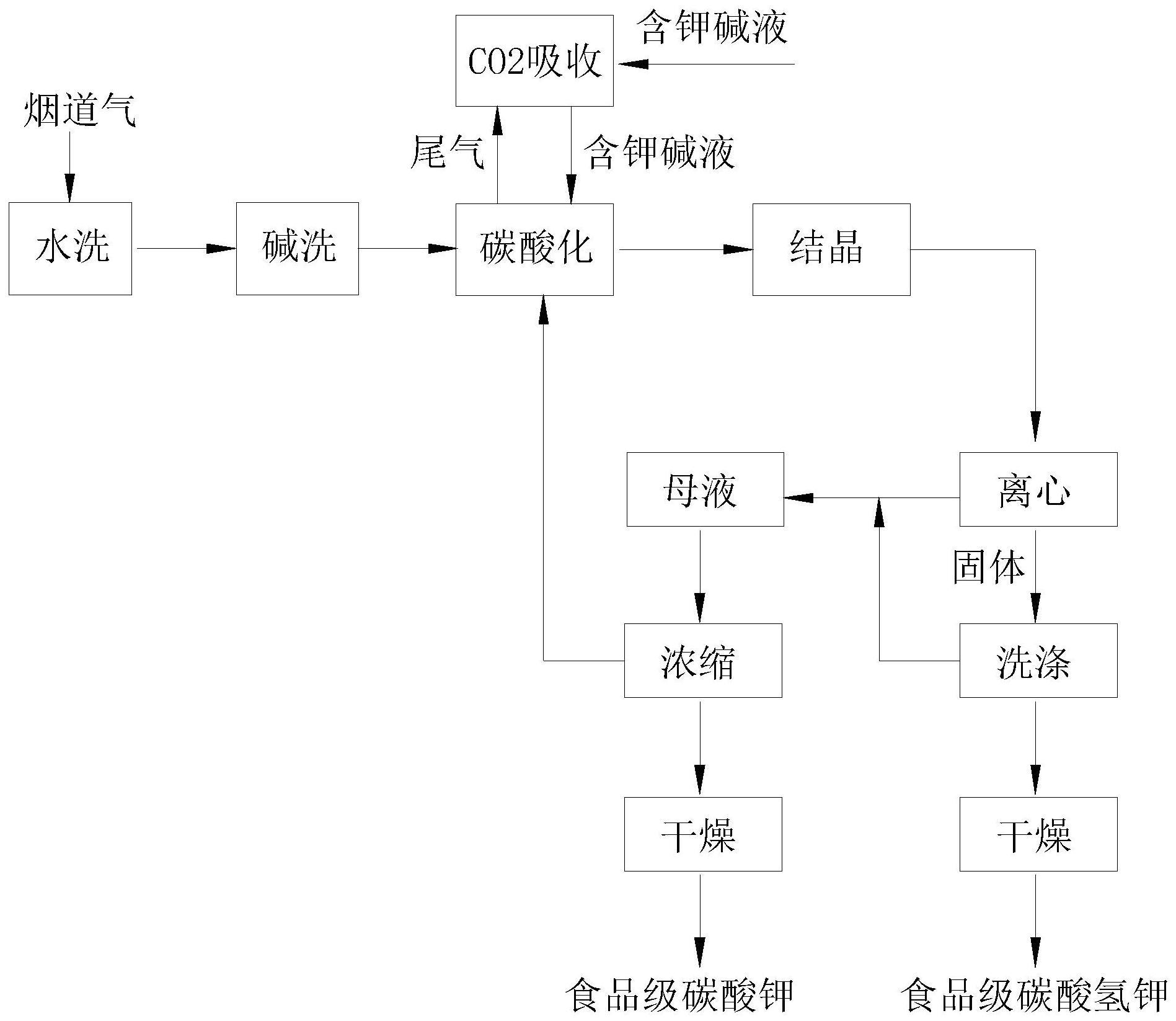 一种食品级碳酸钾和食品级碳酸氢钾的生产工艺的制作方法