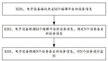 集成多指挥平台信息的任务监测方法及装置与流程