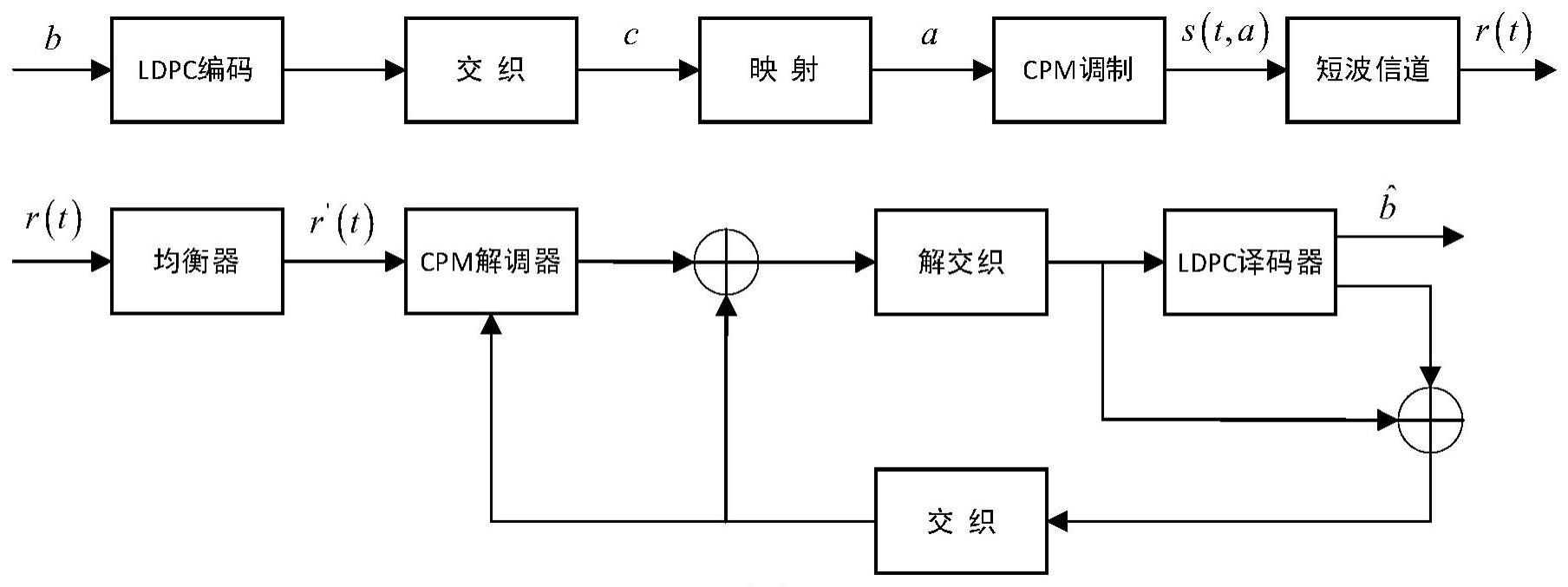 短波通信中CPM信号的低复杂度迭代检测方法