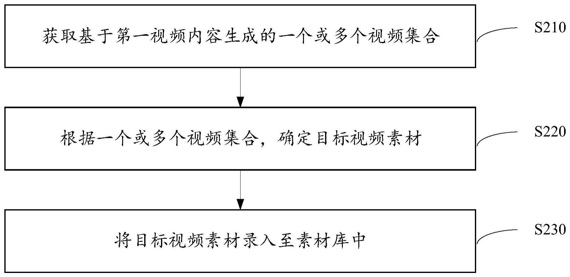 视频处理方法、装置、存储介质及电子设备与流程