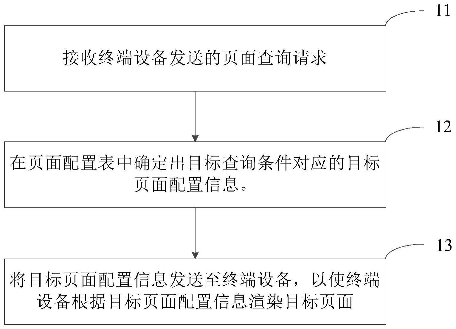 下单页面的配置方法、装置、电子设备及存储介质与流程