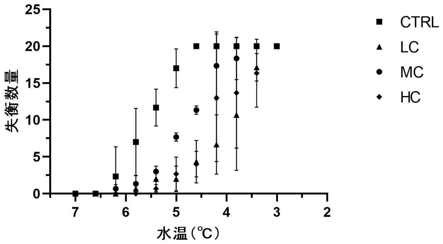 姜黄素在提高杂交鳢抗寒能力上的应用