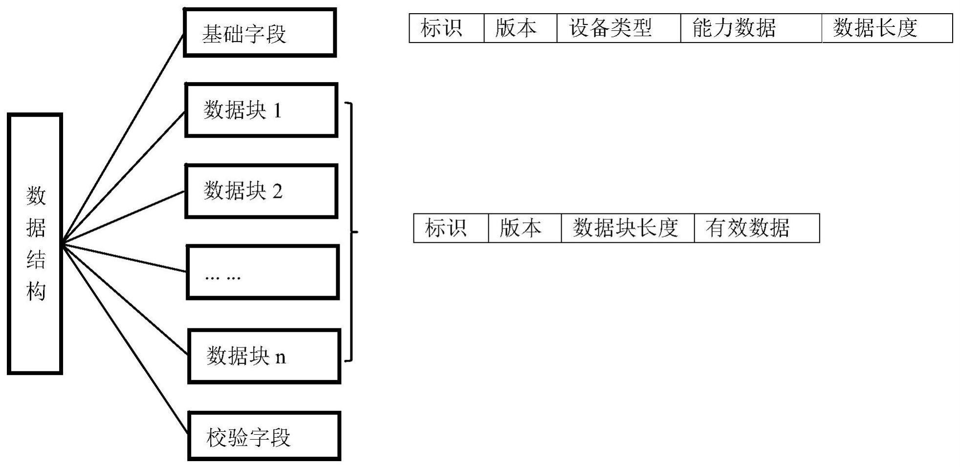 一种设备综合能力描述的数据结构和解析方法与流程