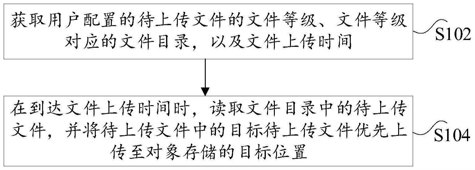 批量文件分级上传的方法、装置和电子设备与流程