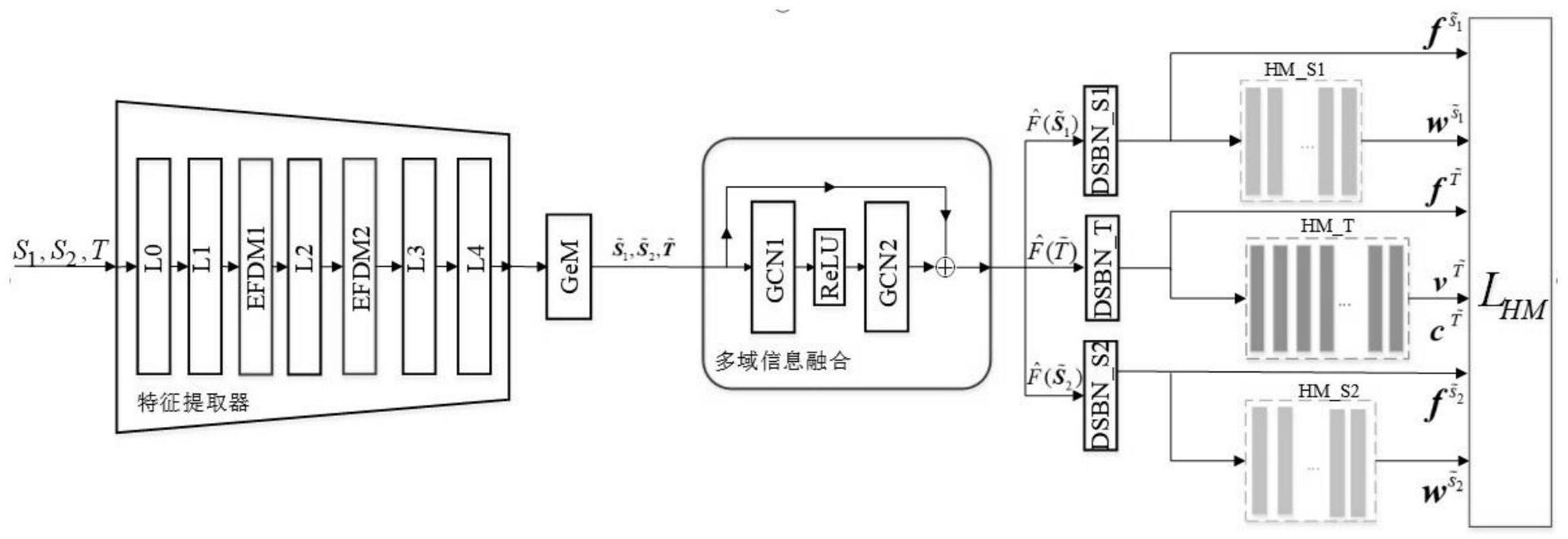 一种基于精确特征分布匹配和多域信息融合的跨域行人重识别方法