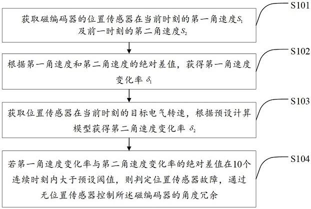 一种磁编码器故障检测方法、装置、电子设备和存储介质与流程