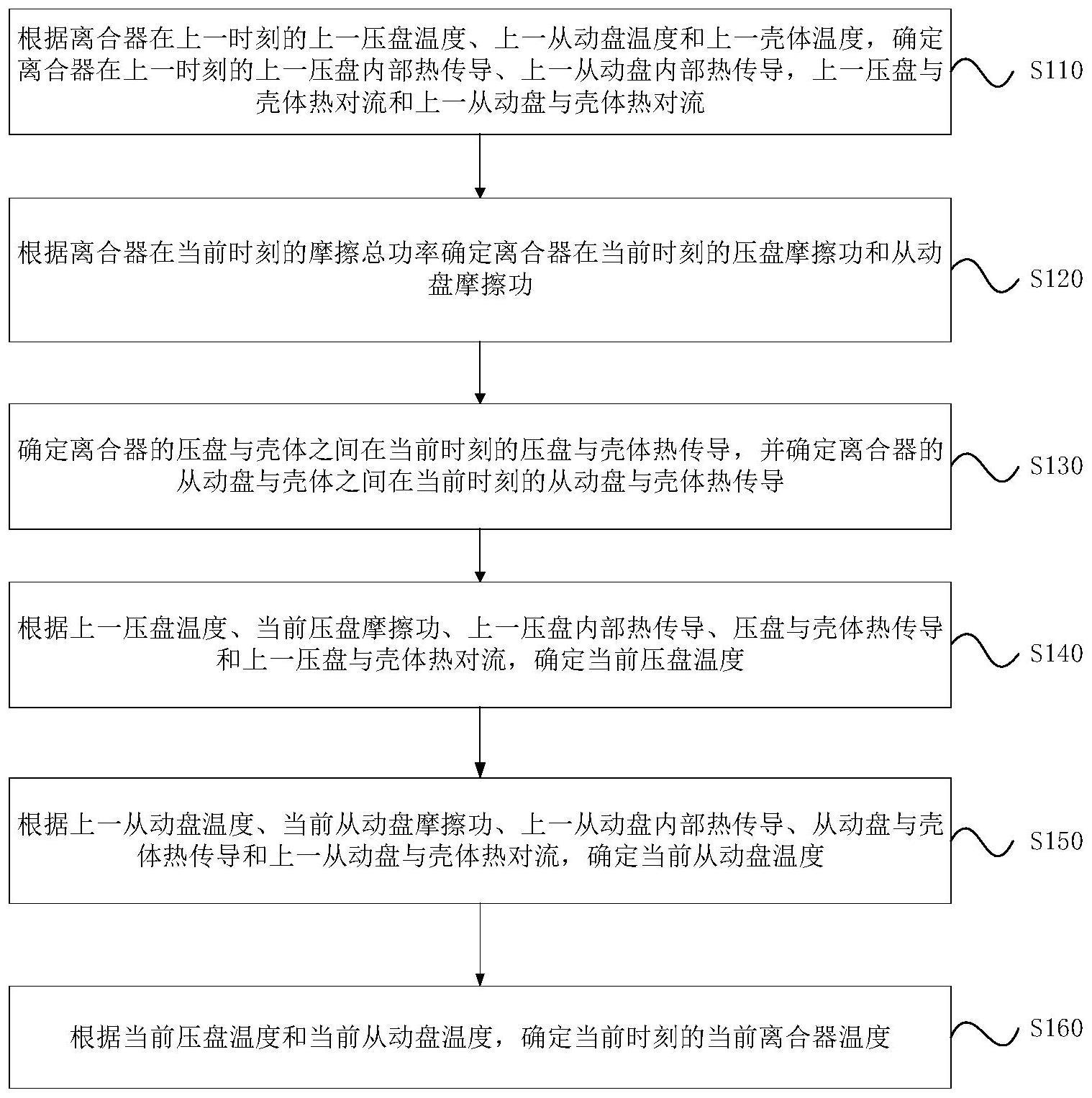 一种离合器温度测算方法、装置、设备和存储介质与流程