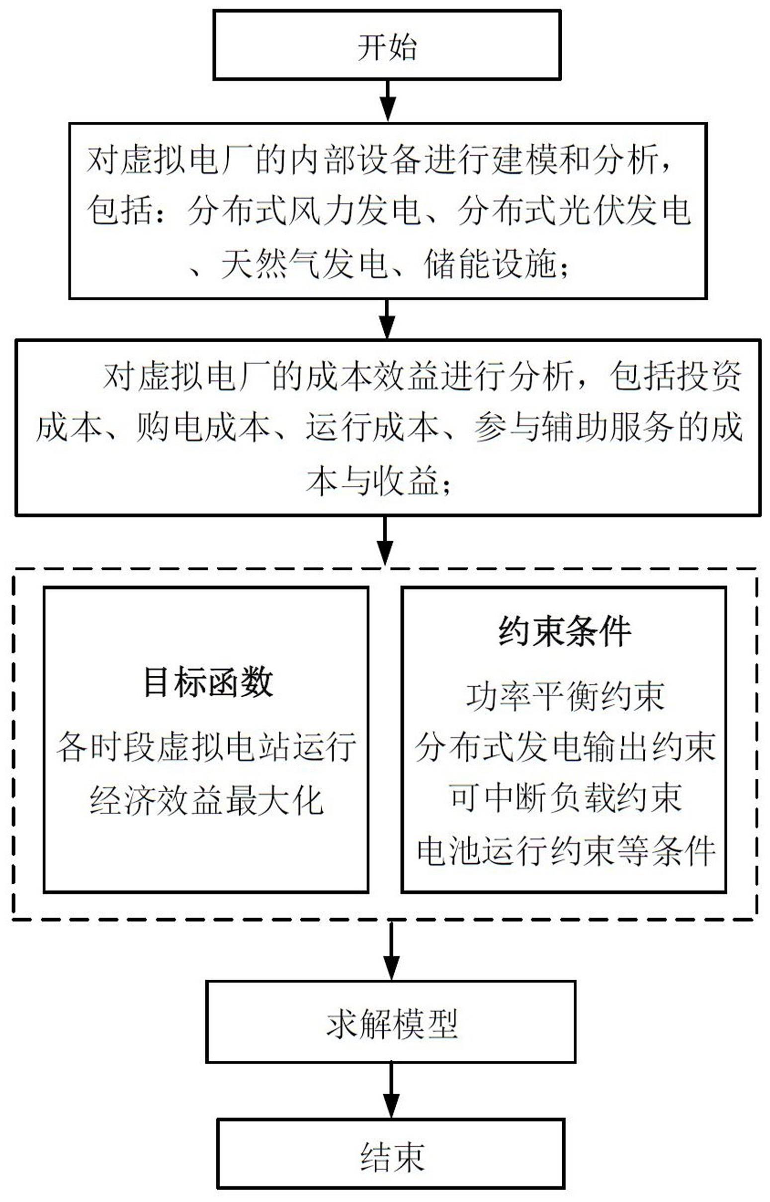 考虑可再生能源发电不确定性的虚拟电厂优化调度方法与流程