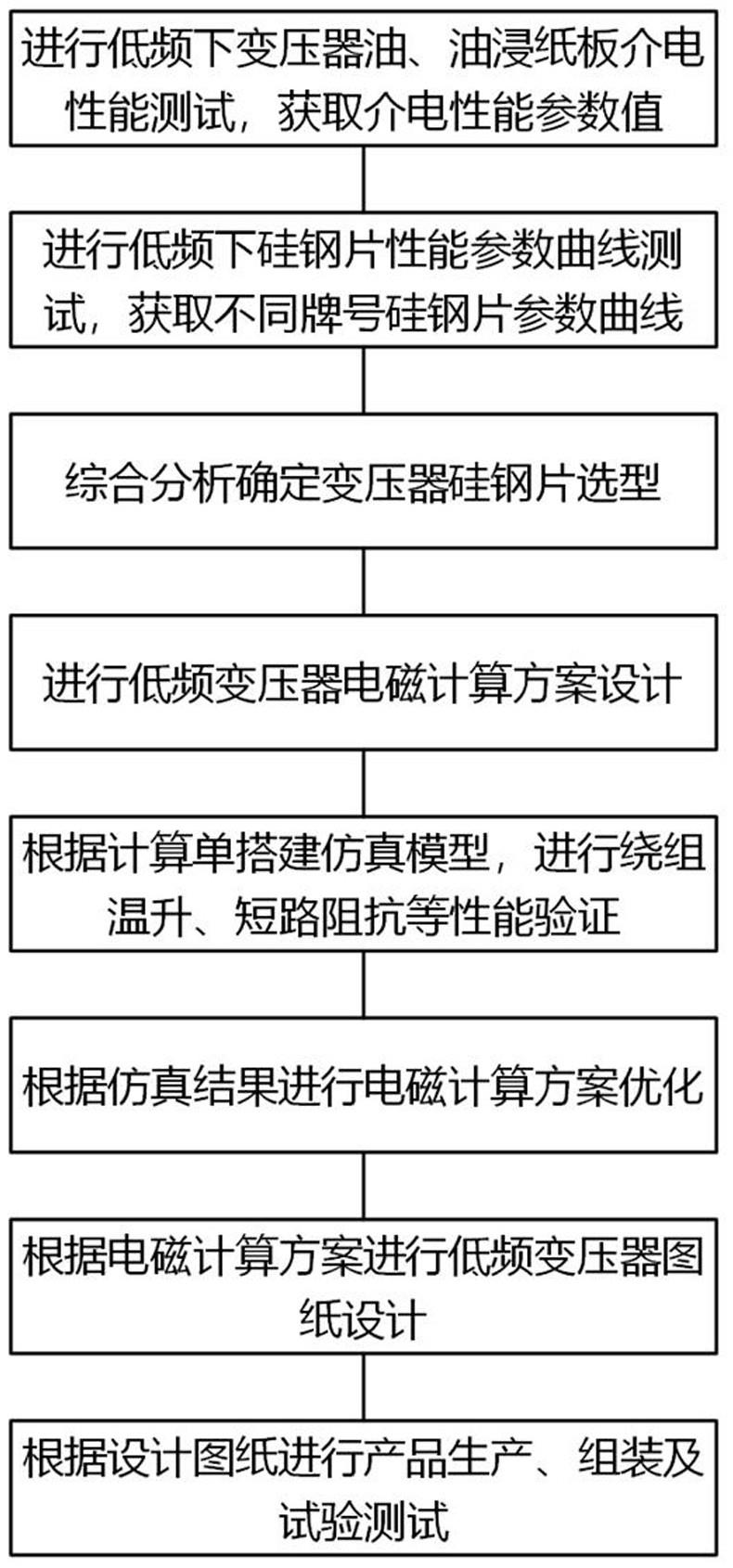 一种低频电力变压器的设计方法与流程