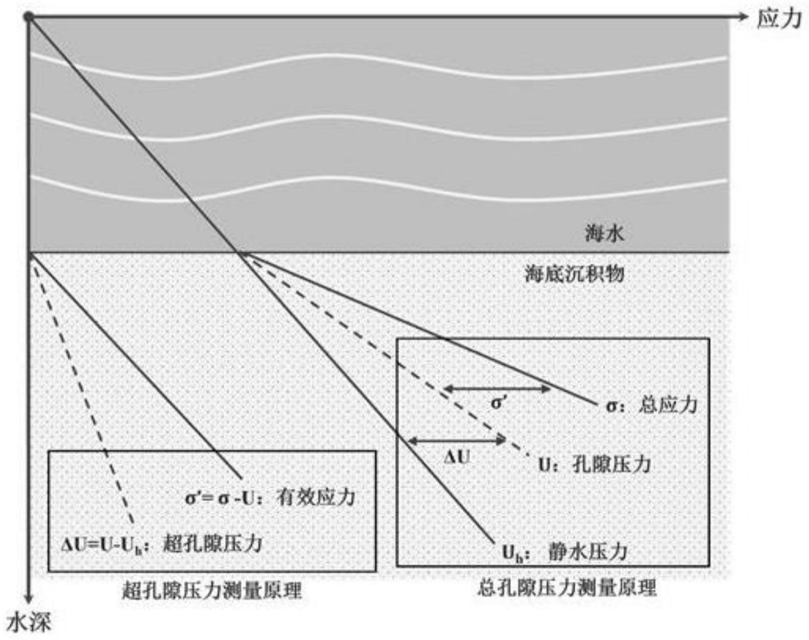 海底沉积物孔隙压力原位长期实时组网观测系统及方法与流程