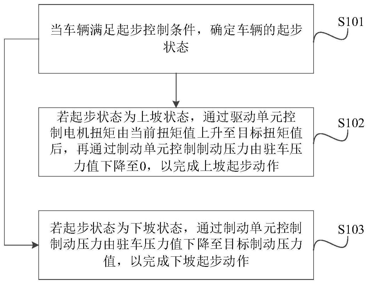 一种车辆起步控制方法、系统及相关组件与流程