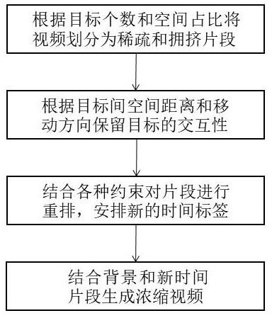 片段-自适应的监控视频浓缩方法