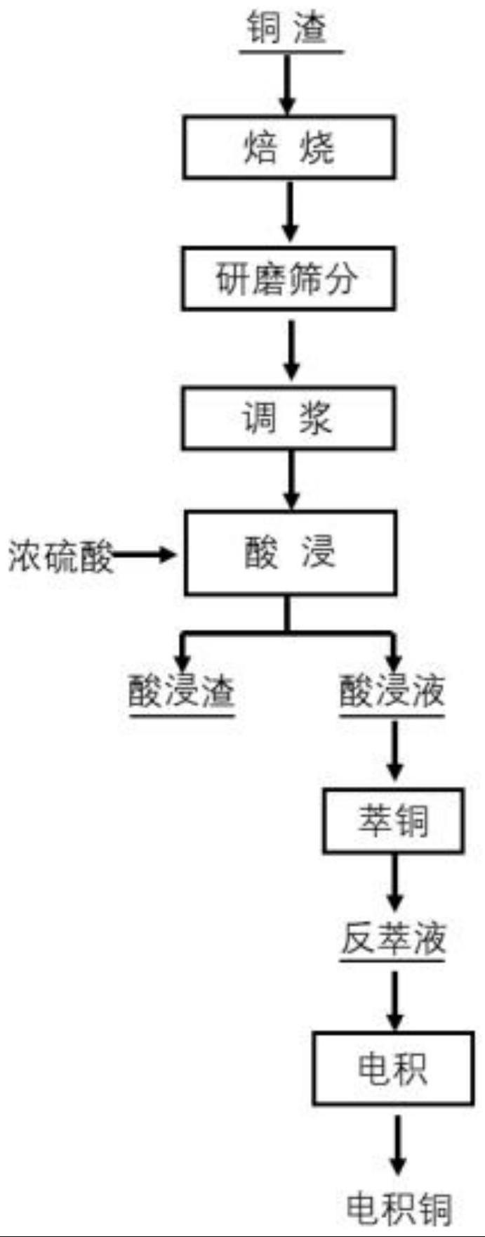 一种从三元含镍钴铜渣中回收铜的方法与流程