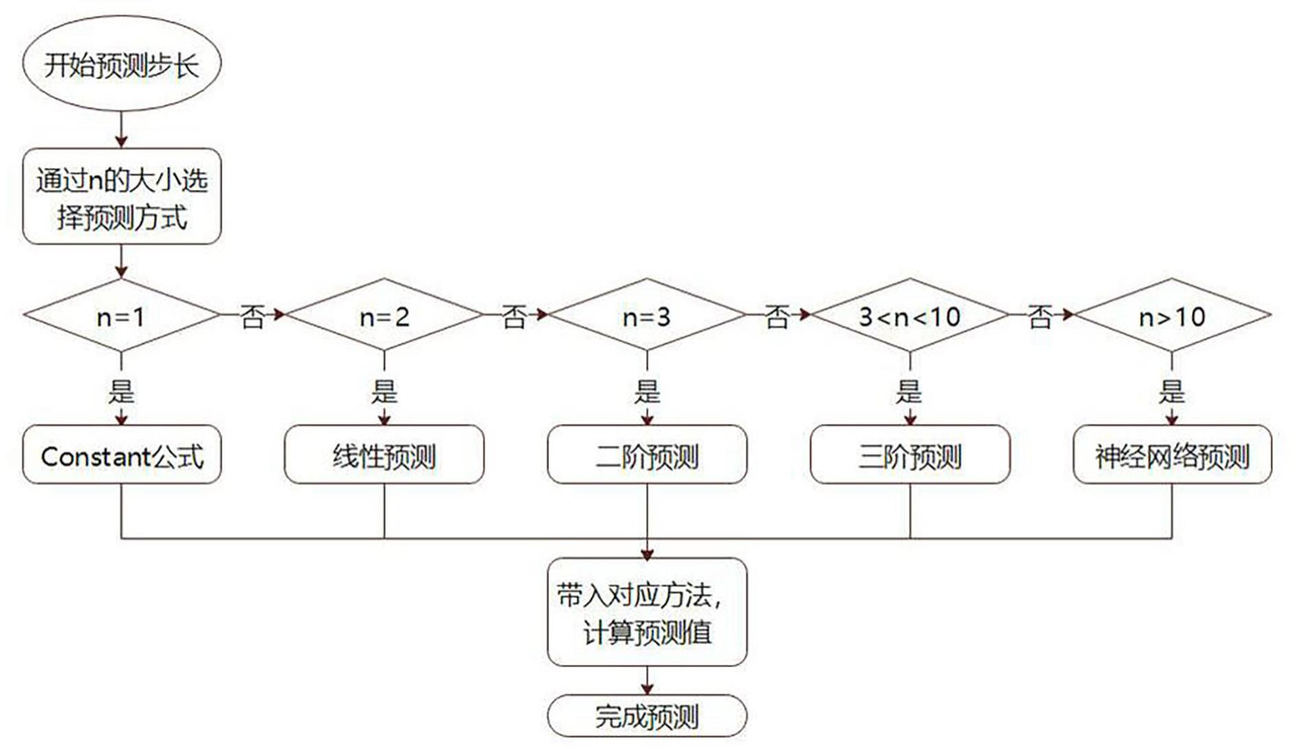 一种基于多物理场弱耦合的自适应调整时间步长的方法