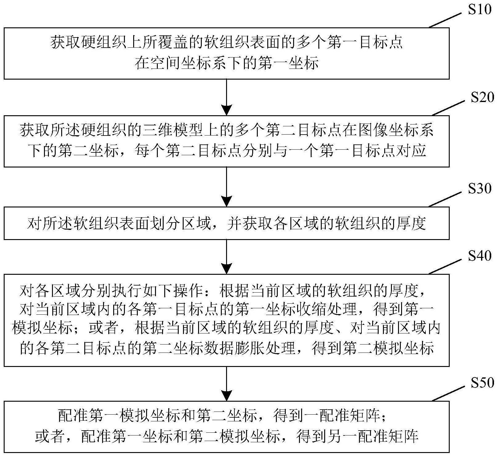 覆盖有软组织的硬组织的配准方法、装置及系统与流程