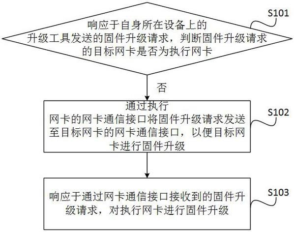 网卡固件升级方法、装置、设备、网卡及可读存储介质与流程