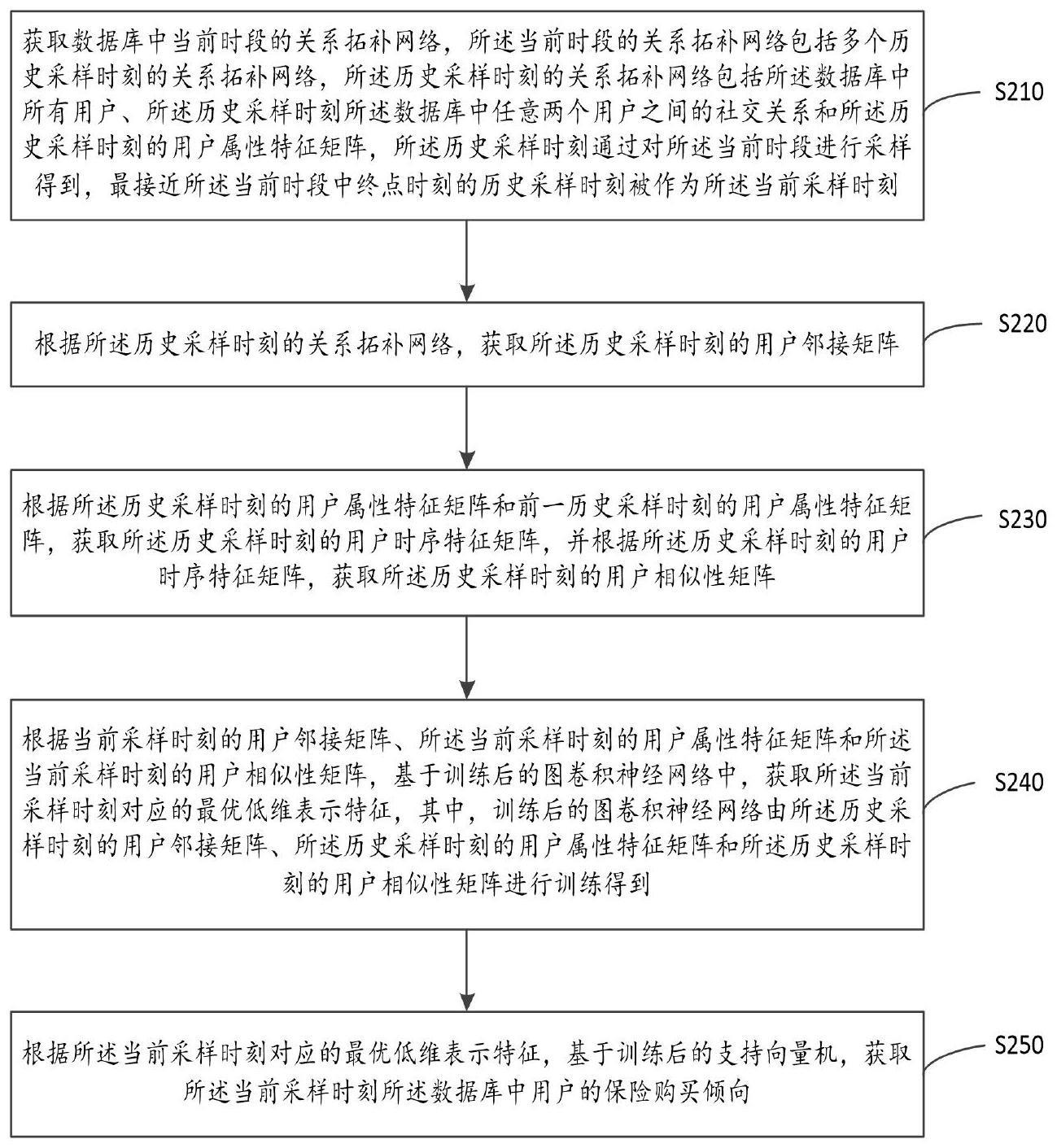 基于时序相似性的保险推荐方法、系统、设备及存储介质与流程