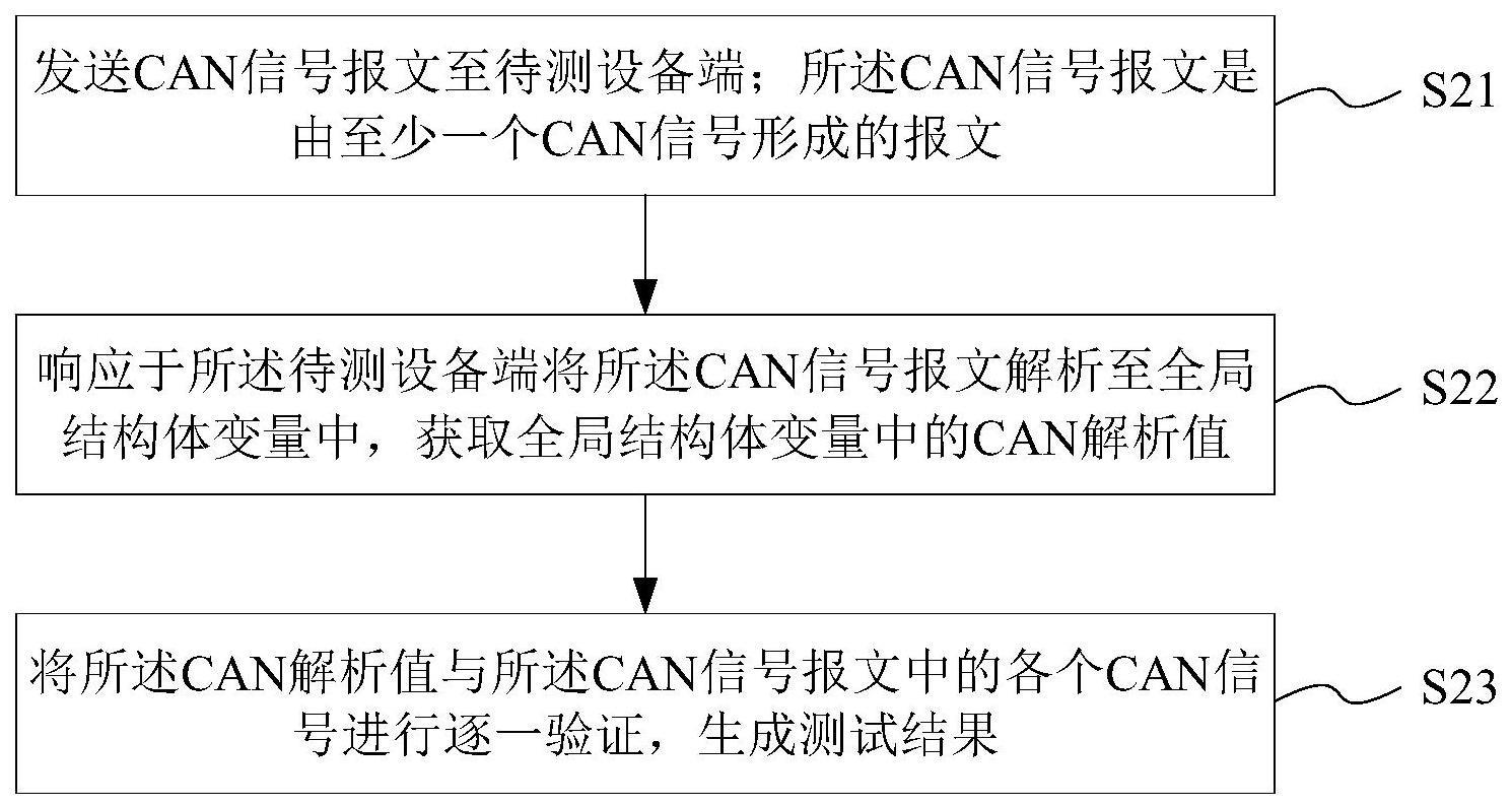 CAN信号的测试方法、系统、电子设备及存储介质与流程