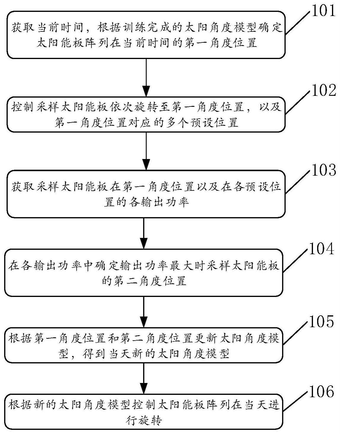 智能旋转太阳能板的控制方法、系统、介质及设备与流程