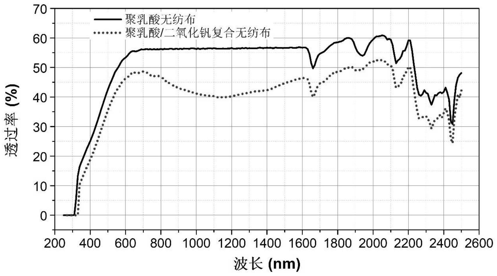 一种基于二氧化钒和聚乳酸的无纺布、制备方法及应用与流程