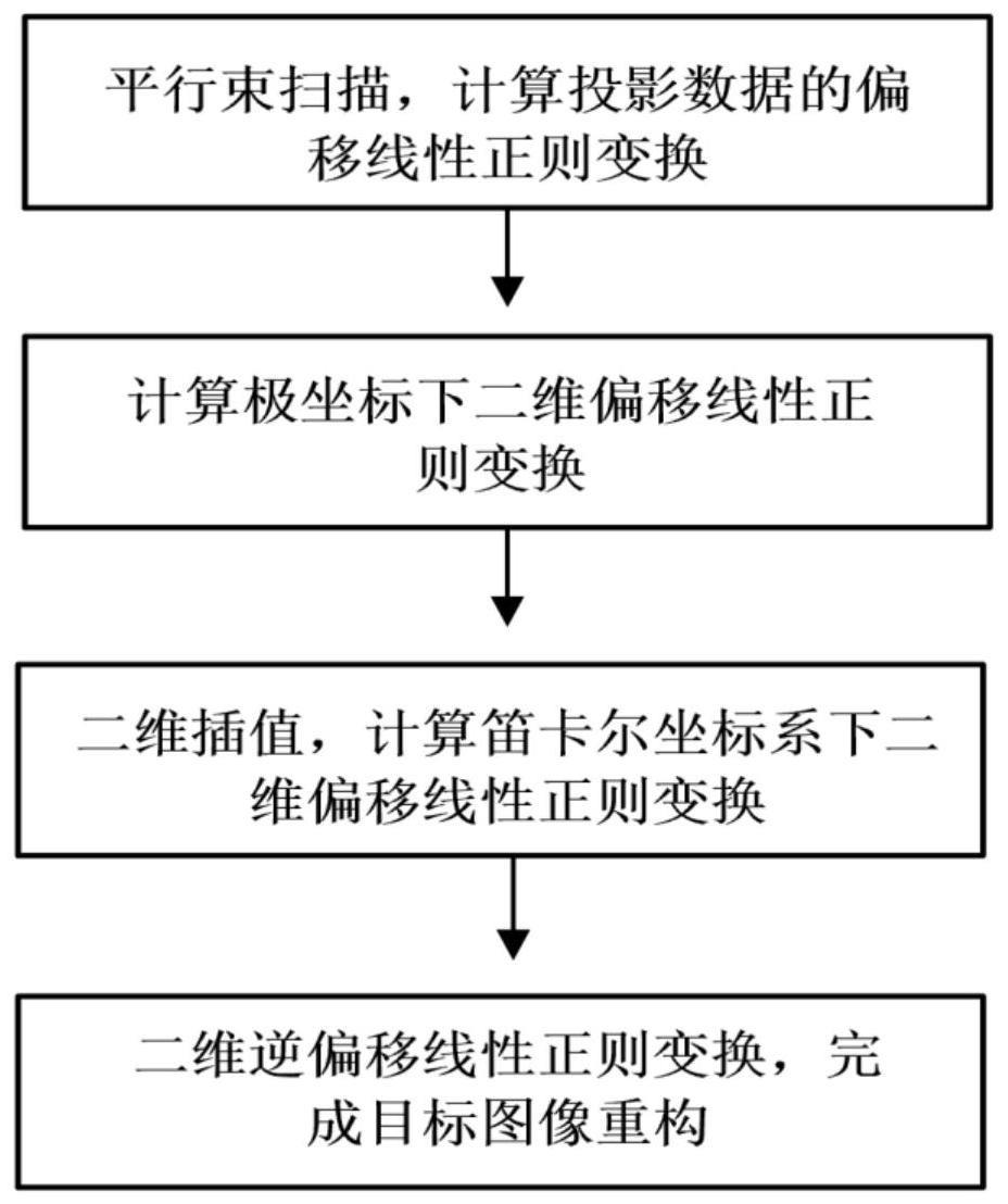 一种基于极坐标下补偿线性正则变换的CT图像重构方法