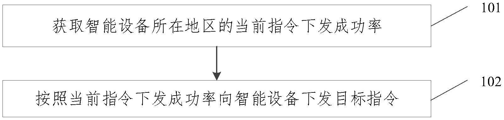 指令下发方法、系统、装置、设备及存储介质与流程