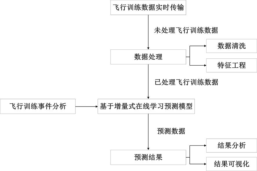 一种基于增量式在线学习框架的飞行训练数据预测方法