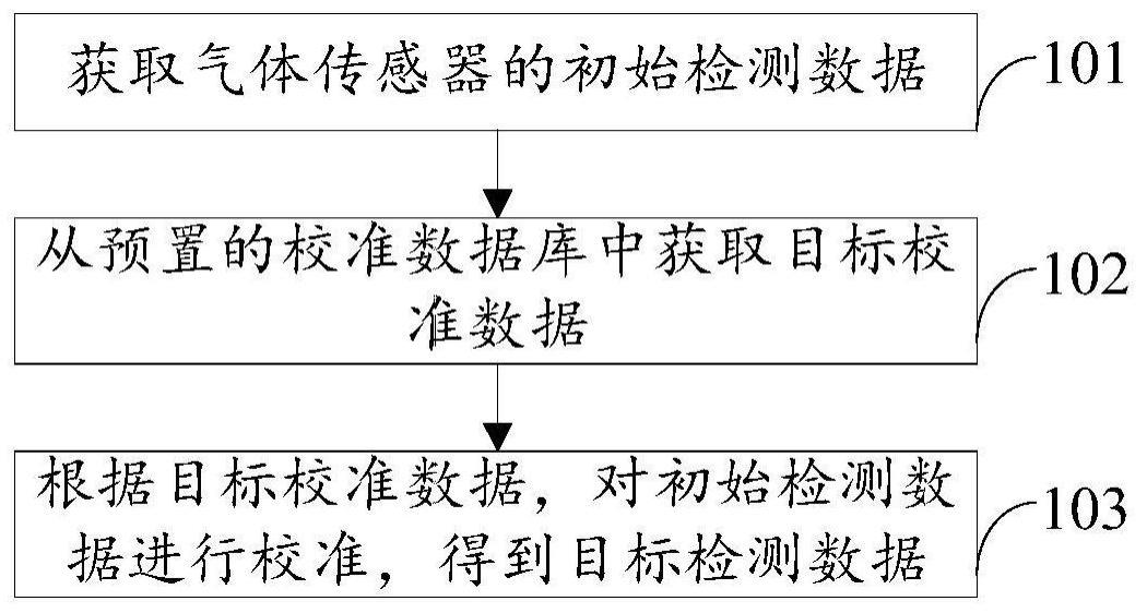 气体传感器的校准方法、装置、电子设备及存储介质与流程