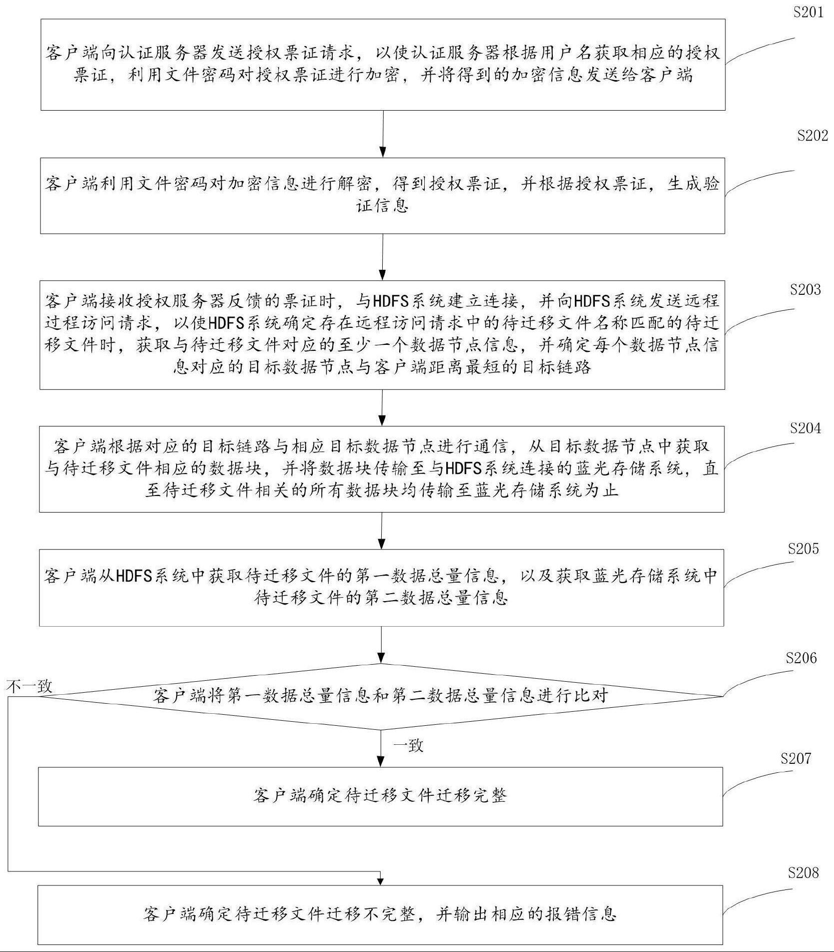 一种数据存储方法、系统、电子设备及存储介质与流程