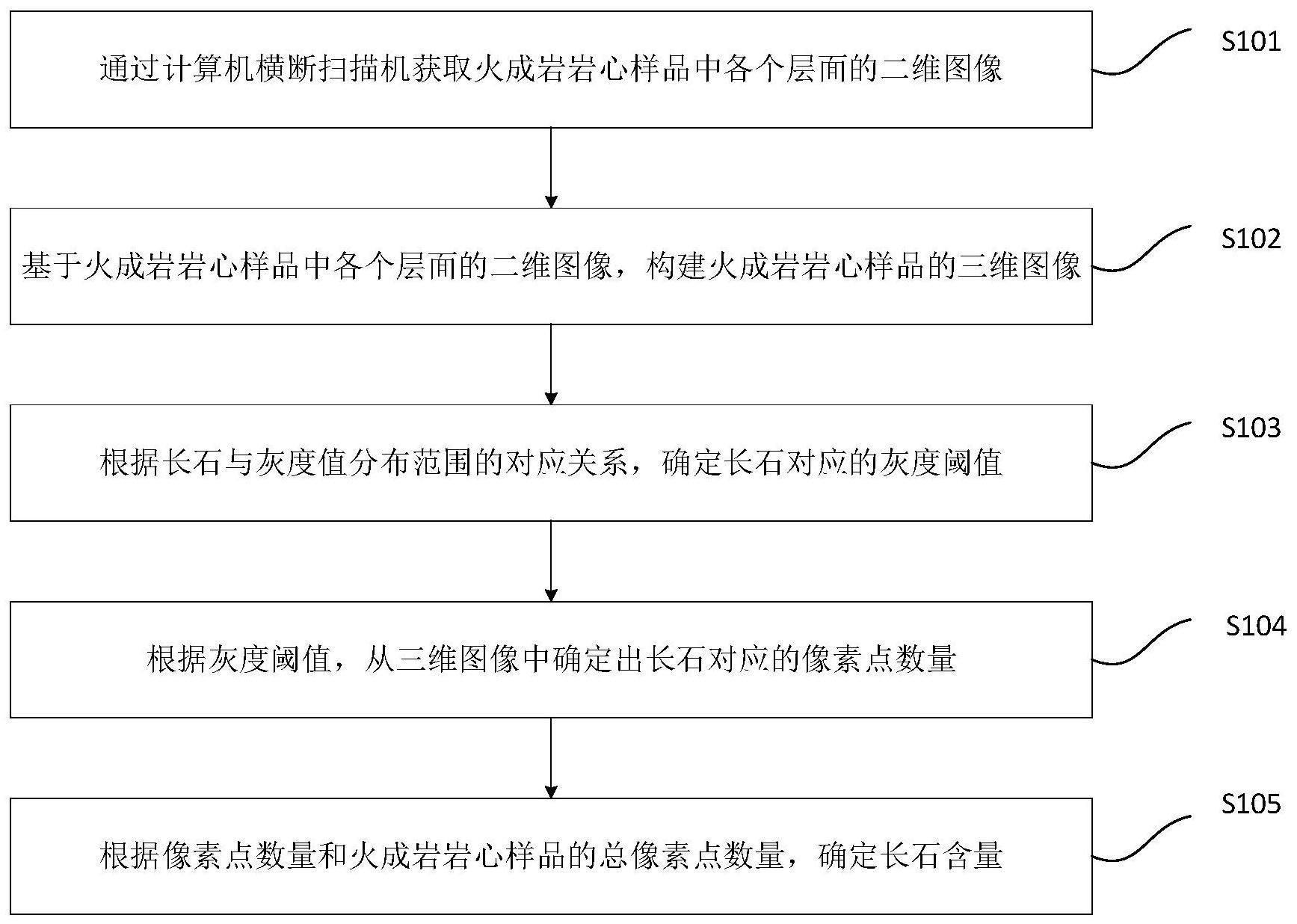 一种火成岩中长石含量的确定方法、装置以及存储介质与流程