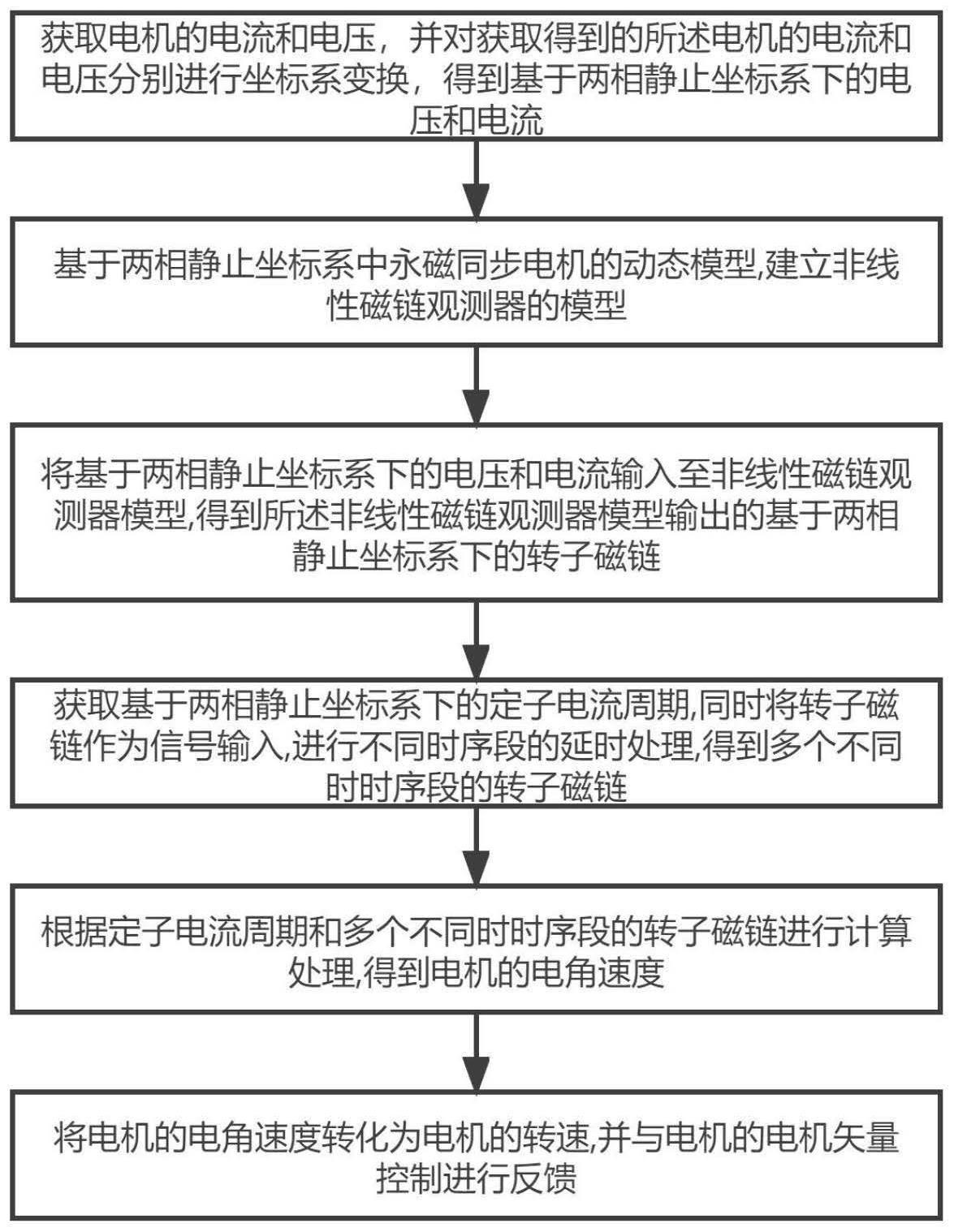 一种永磁同步电机的无感转速控制方法、系统及其应用与流程