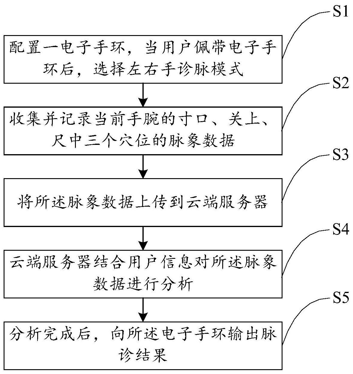 一种智能诊脉方法、装置和电子手环与流程