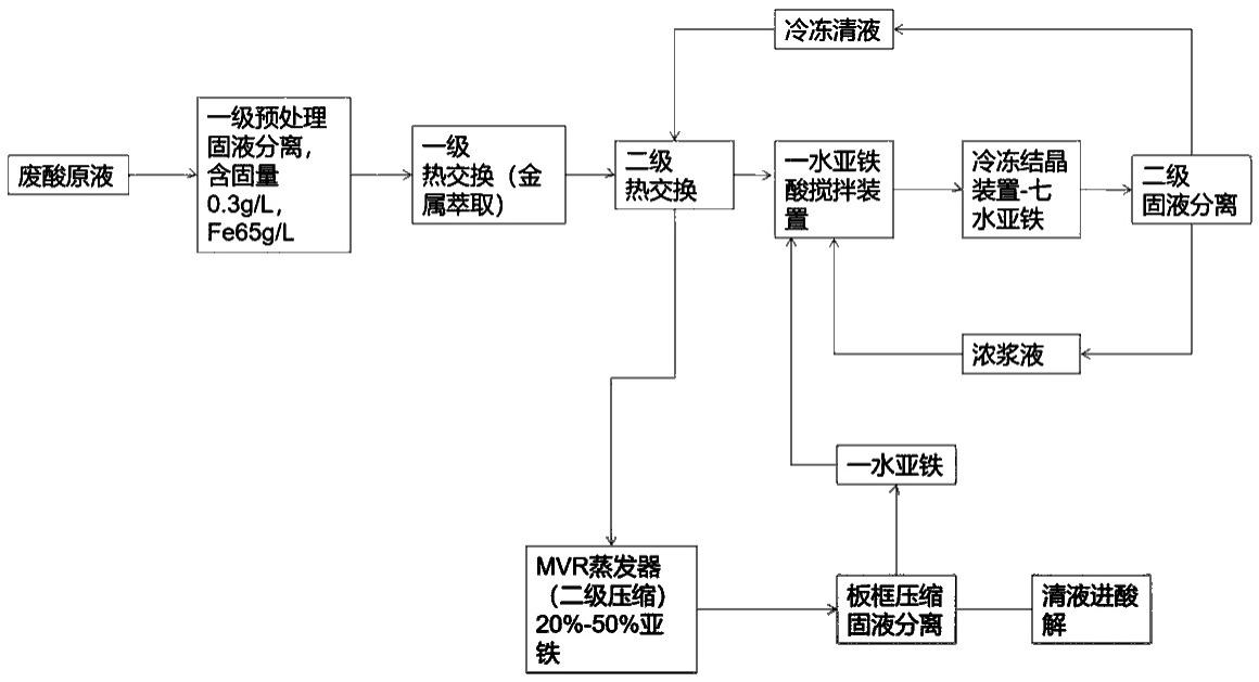 硫酸法钛白粉废酸资源化处理系统的制作方法