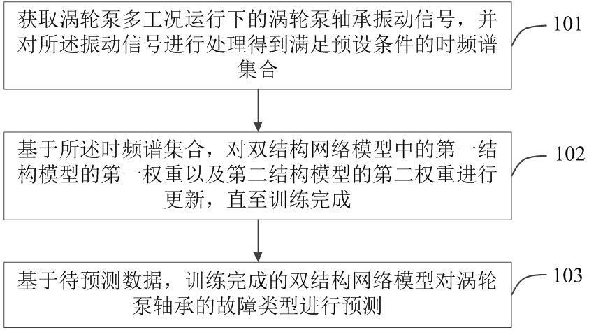 一种涡轮泵轴承故障诊断方法及装置与流程