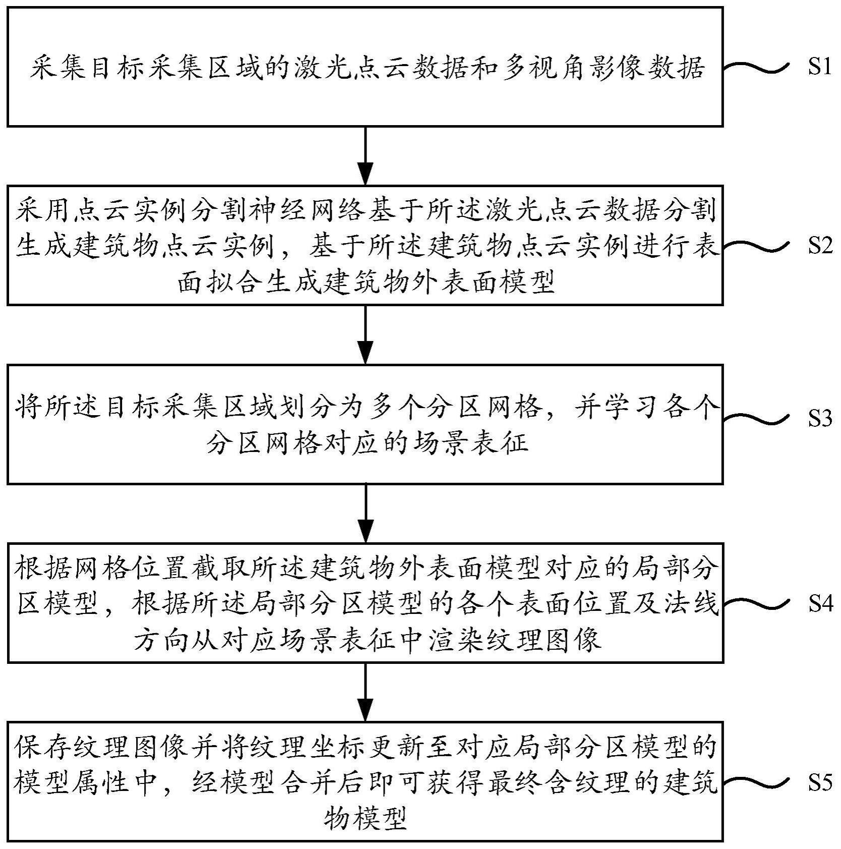 多源融合模型构建及纹理生成方法、装置、介质及设备与流程