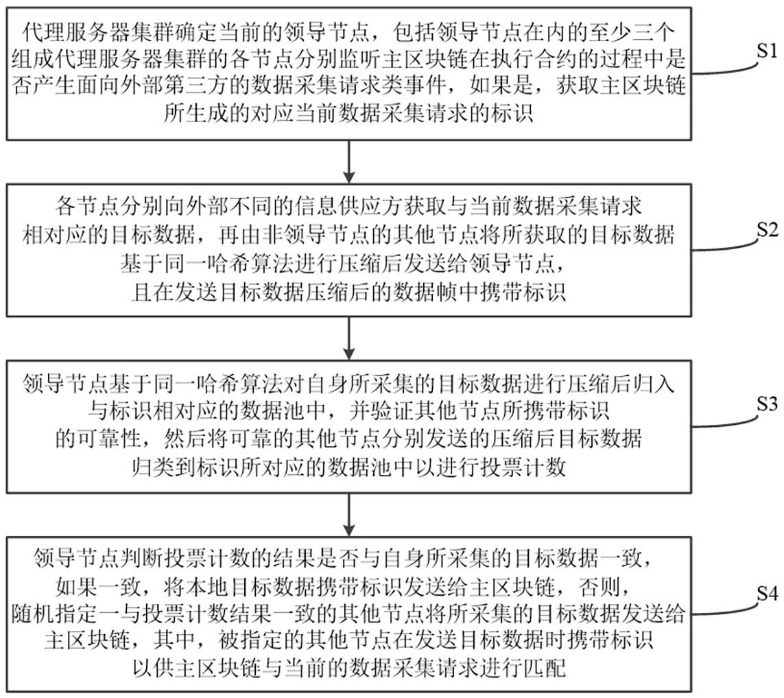 区块链去中心化可信数据采集方法及系统与流程