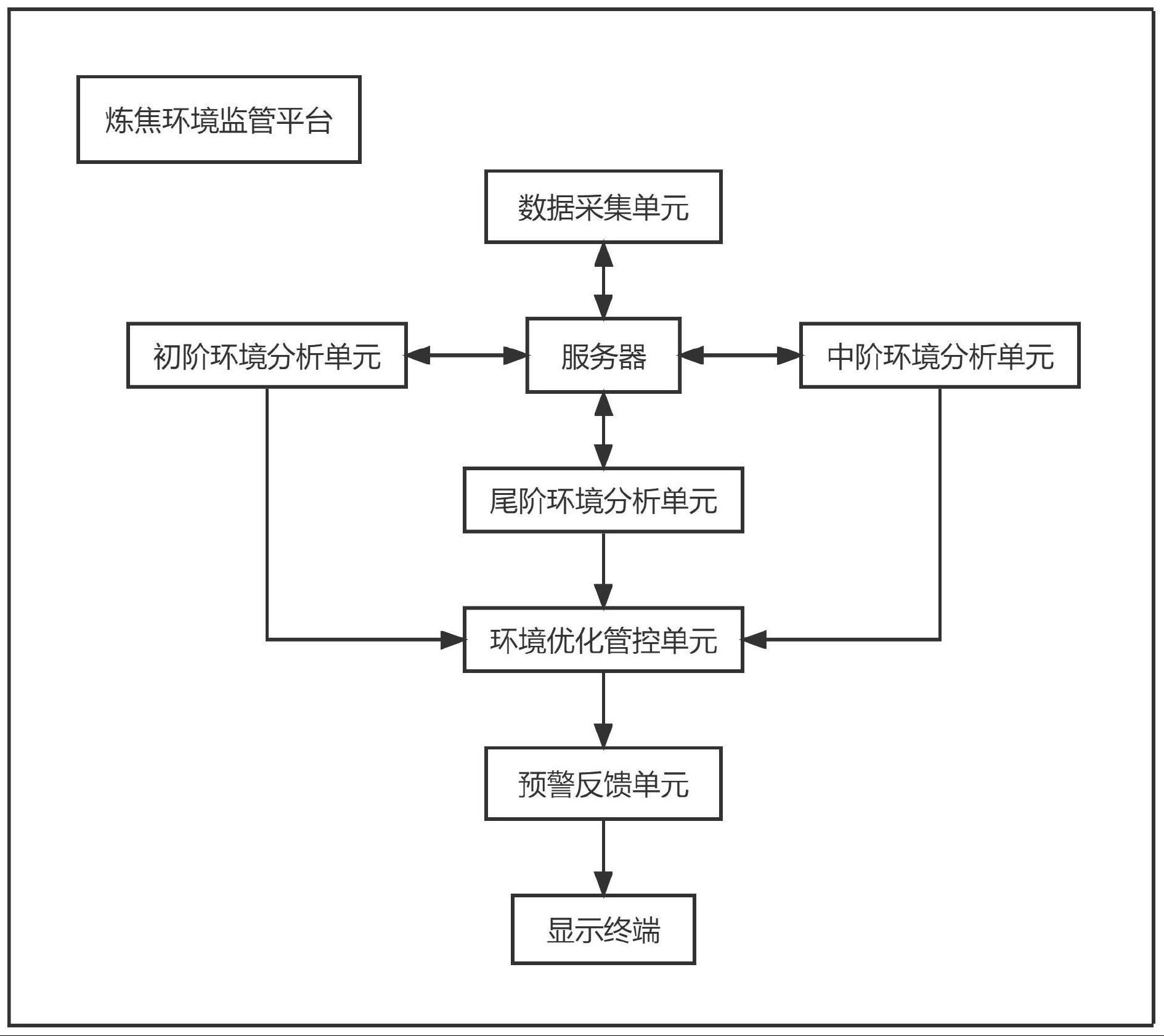 一种基于数据处理的炼焦实验环境分析管理系统的制作方法