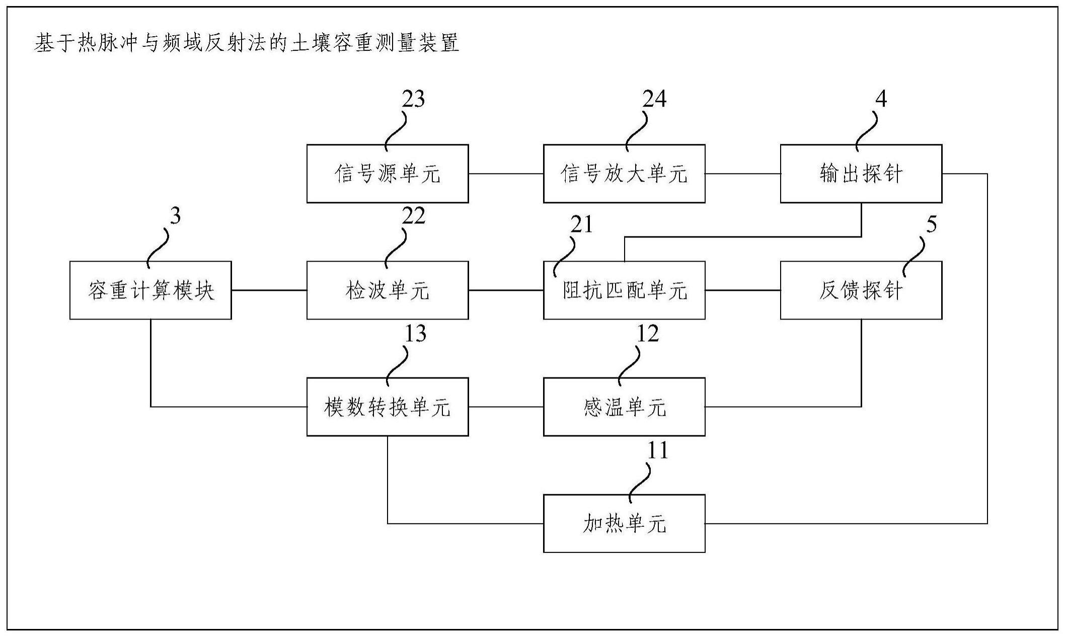 一种基于热脉冲与频域反射法的土壤容重测量装置及方法