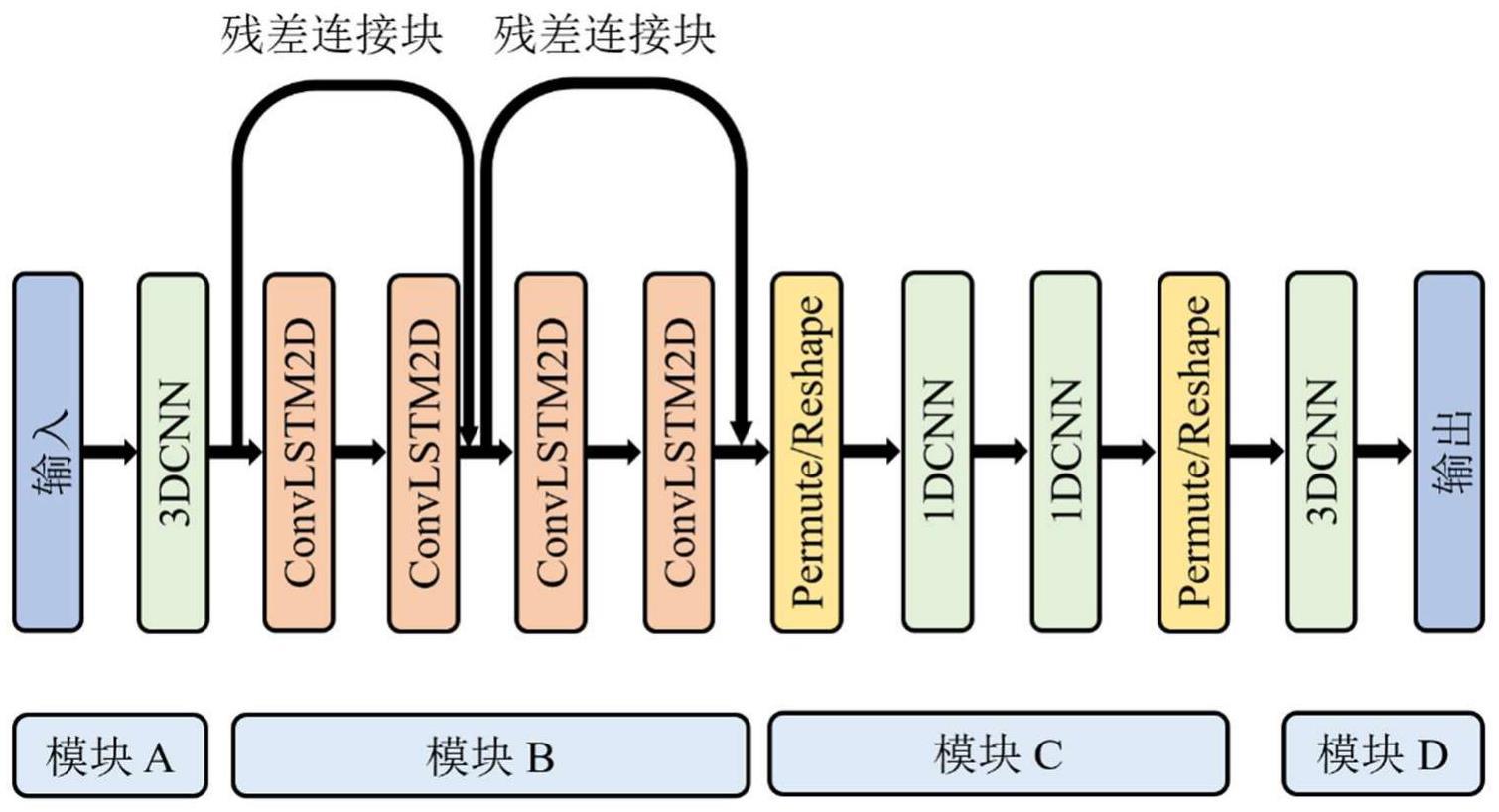 同时处理风速时空信息的多点风速预测模型及方法