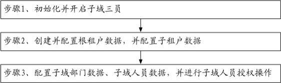 多租户模式下数字底座子域三员架构模型的实现方法与流程