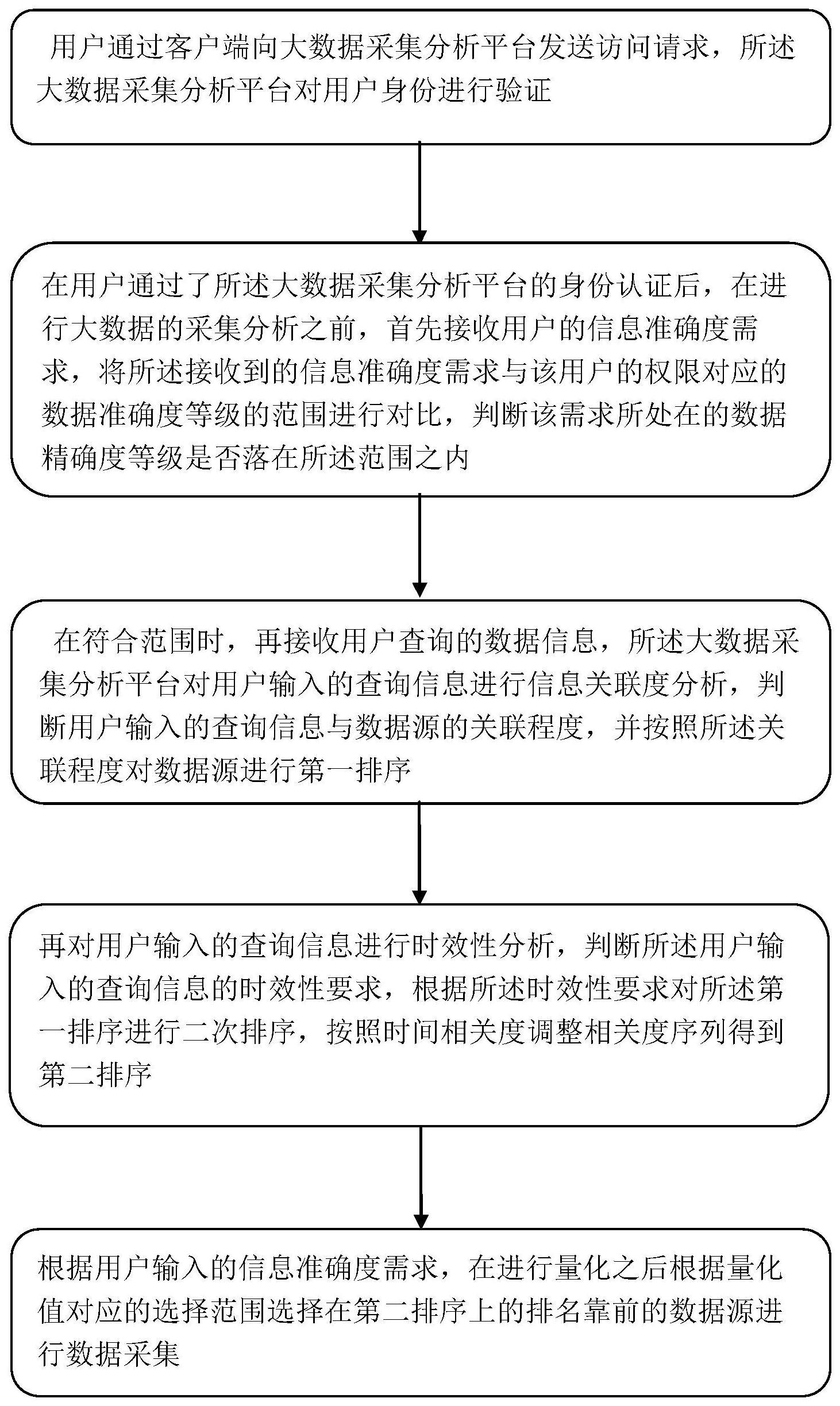 一种基于大数据的企业数据采集分析方法及系统与流程