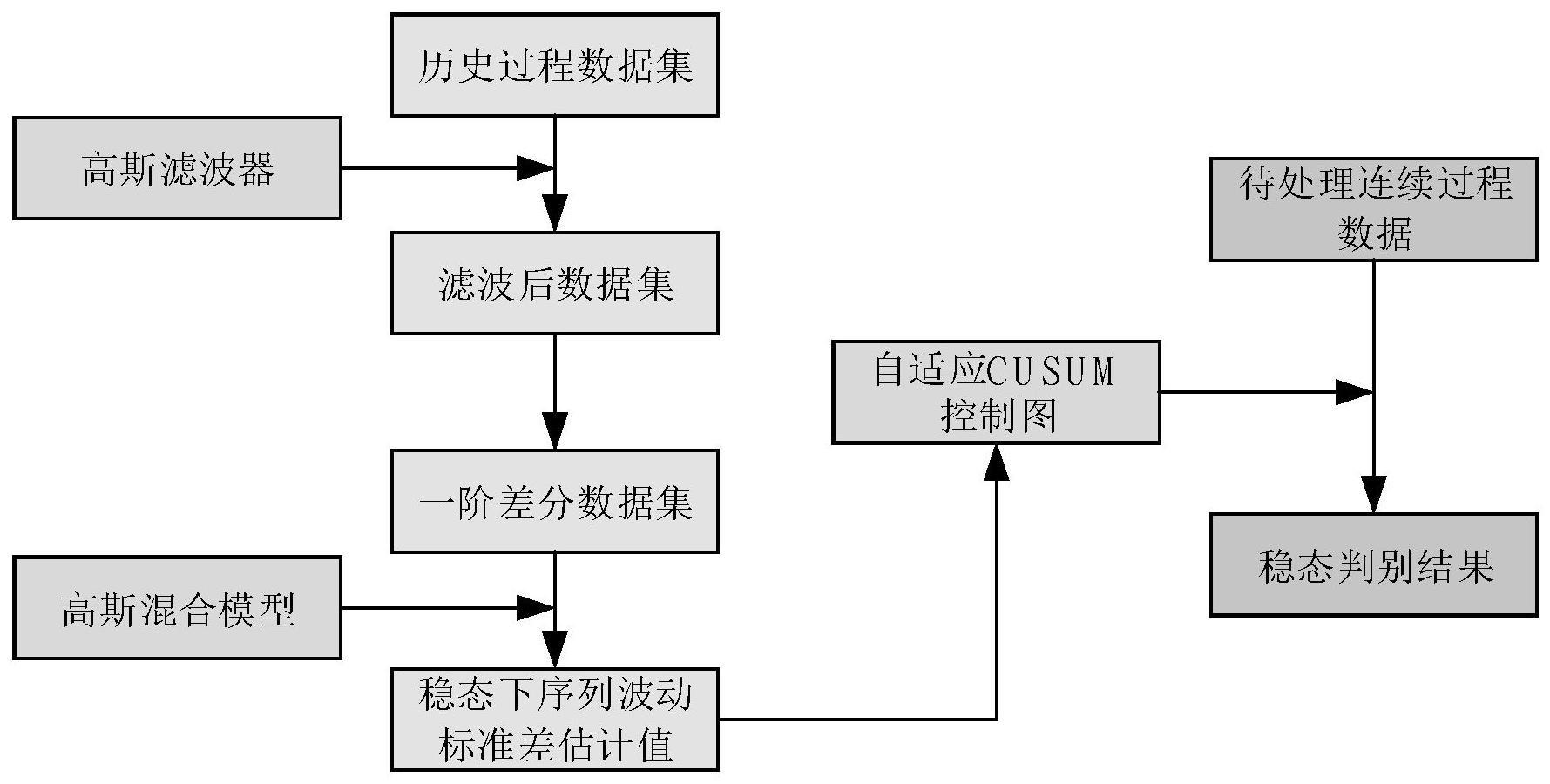 一种工业过程稳态检测方法、系统、介质、设备及终端