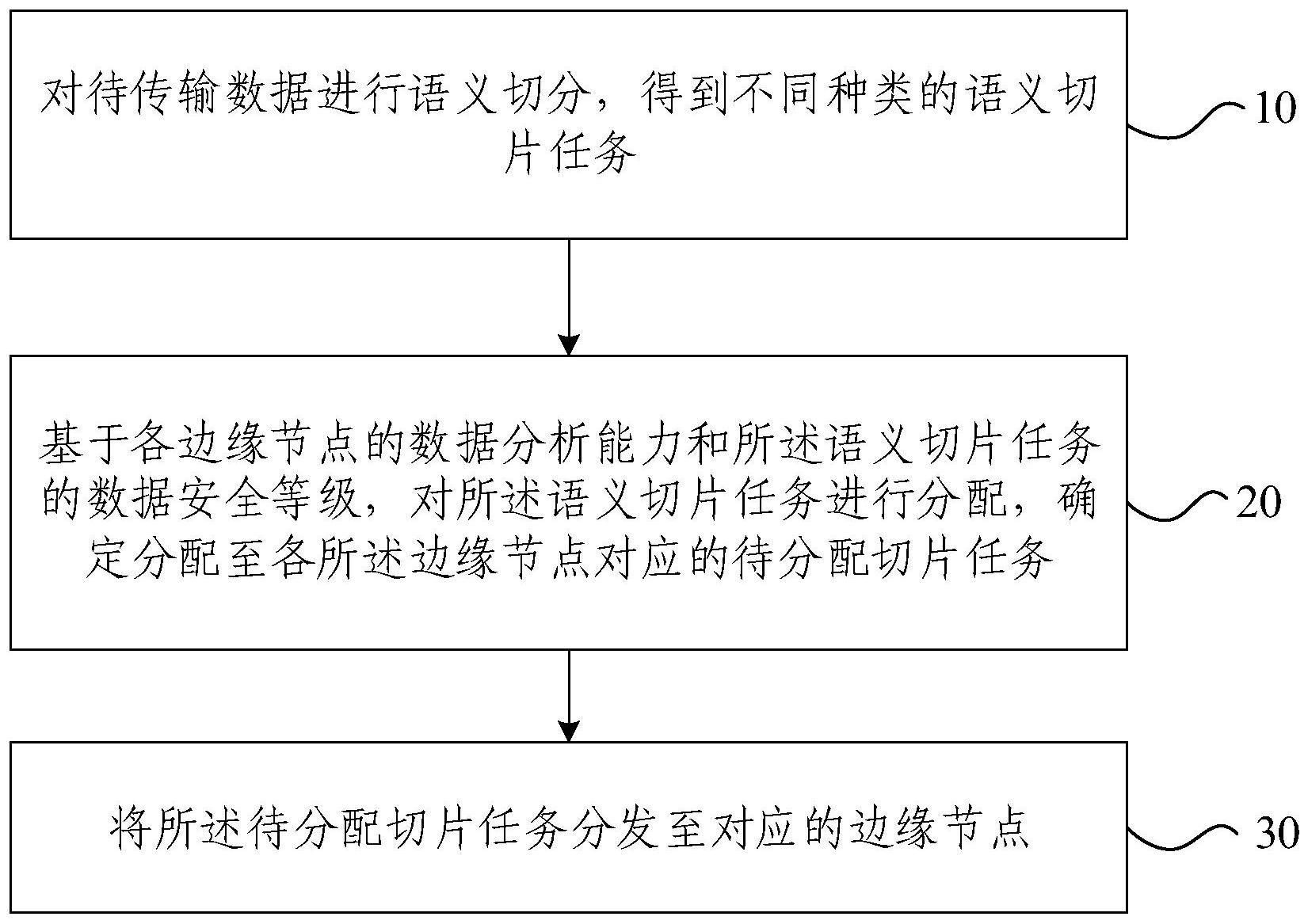 边缘计算任务分发方法、装置、设备及介质与流程