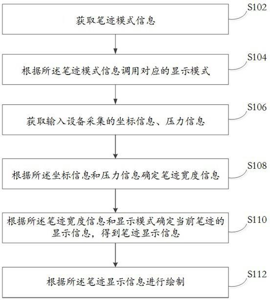 一种适配多笔形的电纸书显示方法、系统和存储介质与流程