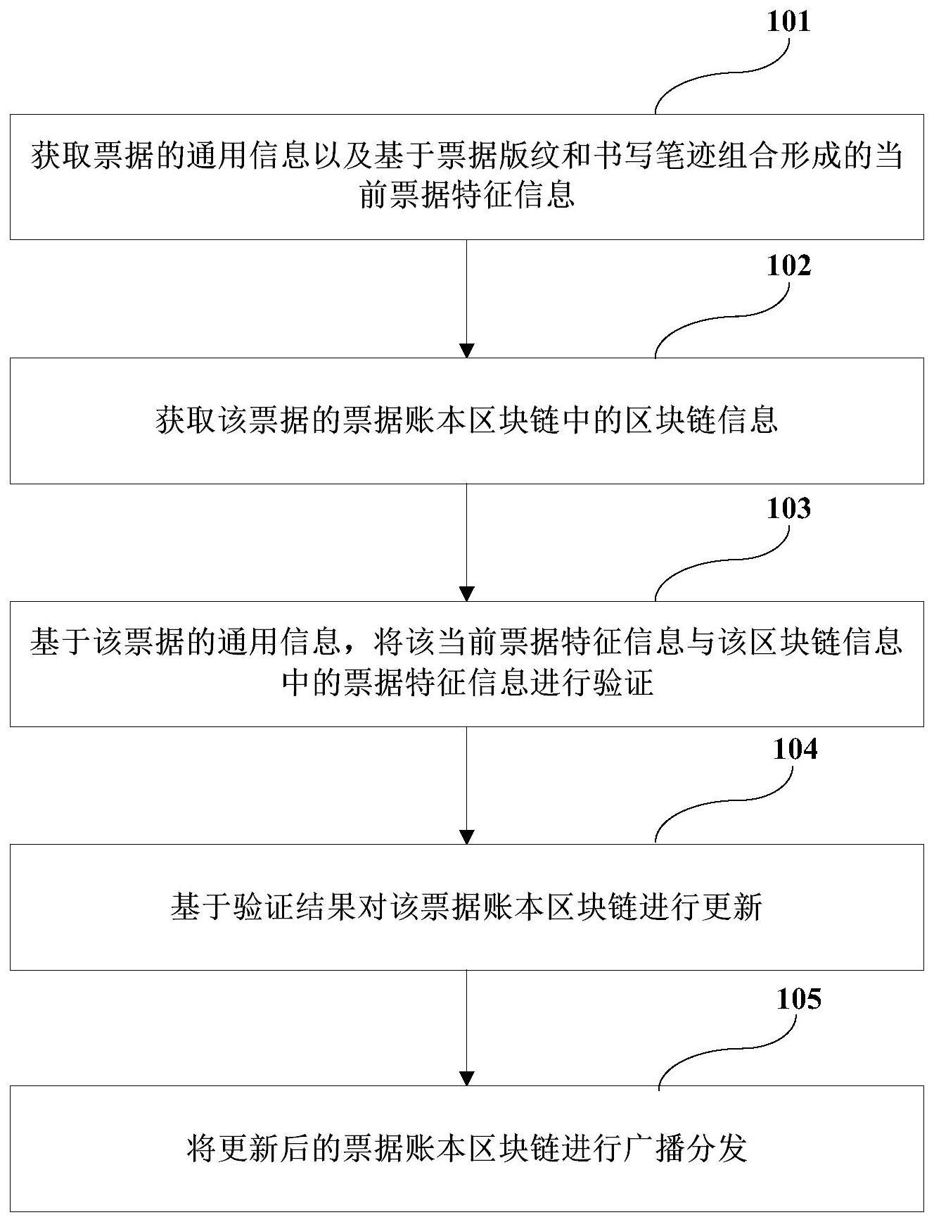 基于区块链的票据验证方法以及装置与流程